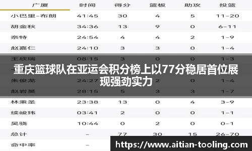 重庆篮球队在亚运会积分榜上以77分稳居首位展现强劲实力